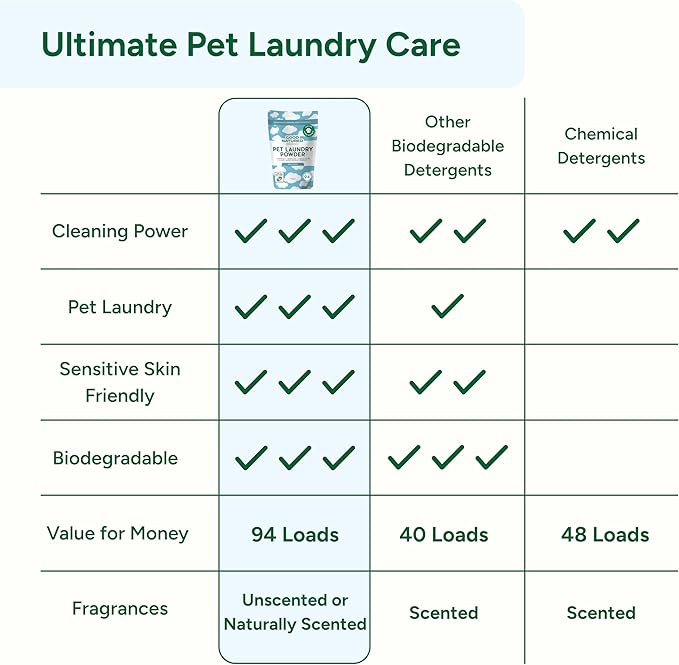 Good Natured Brand | Pet Stain & Odor Remover for Laundry | Pet Laundry Detergent for Dogs Beds, Cat Pee, Smell, Dog Drool | Hypoallergenic & Non-Toxic | Unscented | 47oz 94 Loads