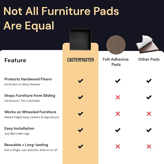 CasterMaster Non-Slip Furniture Pads for Hardwood Floors - 5 in x 5 in Pack of 4 - Black - Heavy-Duty Rubber Feet & Floor Protectors for Furniture - Noise-Dampening Anti-Skid Caster Cups