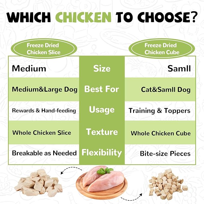 Freeze Dried Dog Treats, Raw Chicken Food for Dogs, Single Ingredient, High Protein Natural Healthy Topper, 3.8 oz