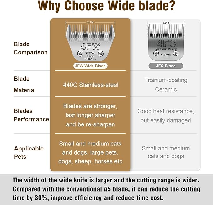 DODAER 4FW Detachable Dog Grooming Wide Blades,Compatible with Andis,Oster A5,Wahl KM10 Series Clippers,Cut Length 3/8”(9.5mm)