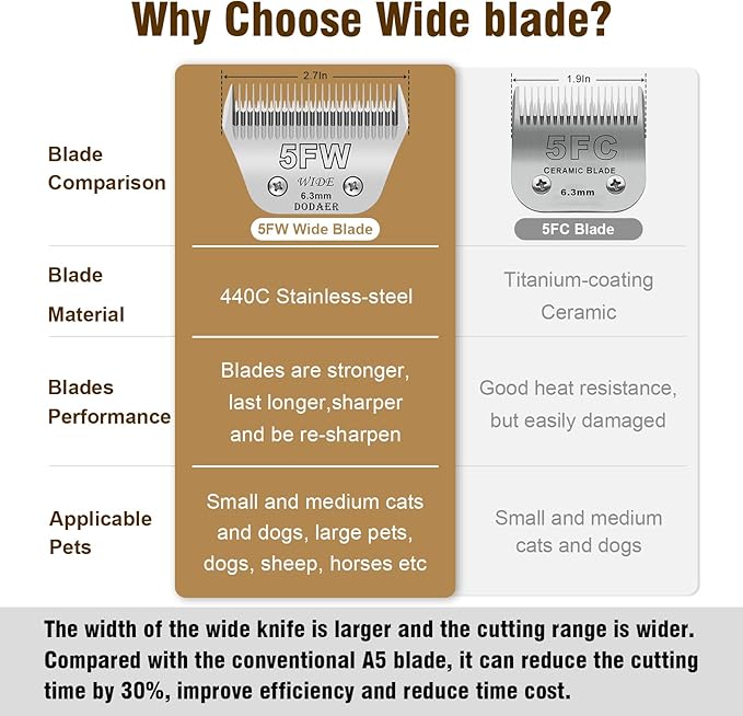 DODAER 5FW Detachable Dog Grooming Wide Blades,Compatible with Andis,Oster A5,Wahl KM10 Series Clippers,Cut Length 1/4"(6.3mm)