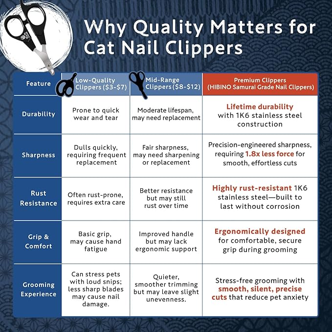 HIBINO Samurai-Grade Cat Nail Clippers | Vet Recommended | Sharper, Quieter & Safer | Precision Blade for Stress-Free Grooming | Non-Slip Grip | Lifetime Durability | Made in Japan