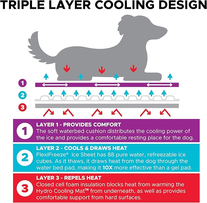 CoolerDog Dog Cooling Pad Dog Cooling Products Hydro Cooling Mat 4 Pack for X-Large Dogs