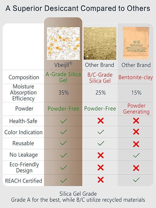 100 Gram (15 Pack) Color-Indicating Silica Gel Packets, Premium Food Grade Desiccant - Rechargeable Moisture Absorbers for Food Storage, Electronics, 3D Filament & Safes